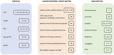 Computational Predictions for OCD Pathophysiology and Treatment: A Review